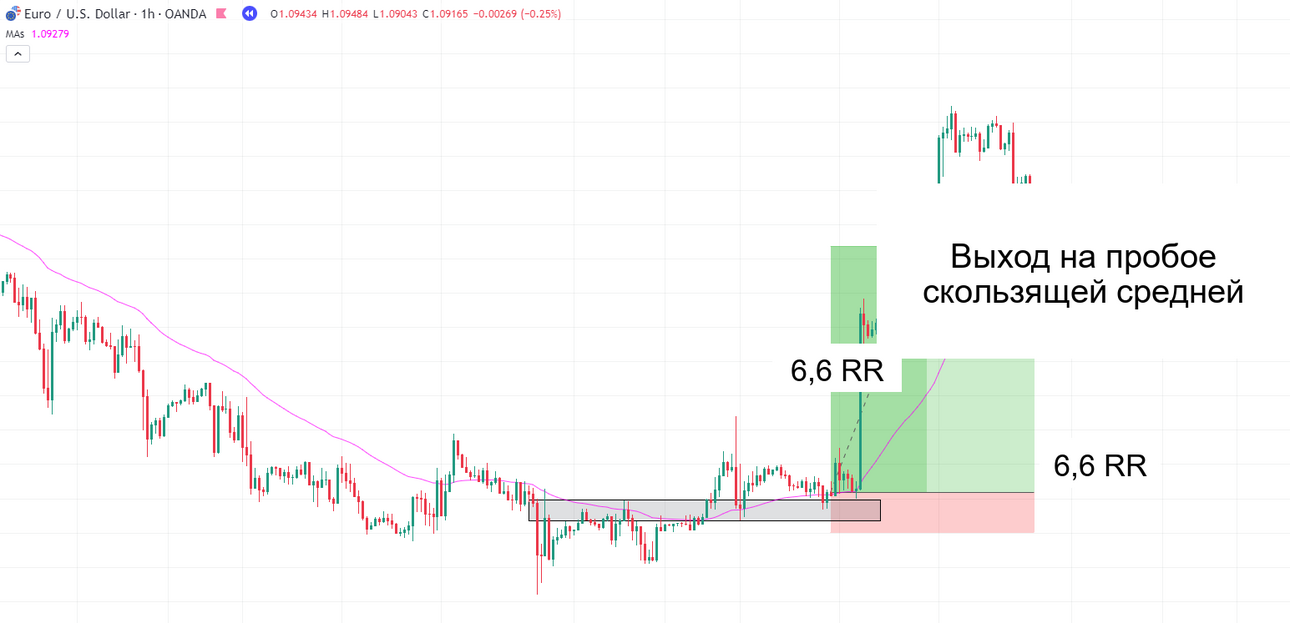 14-14.-EURUSD-H1-exit-at-MA-6.6RR.png