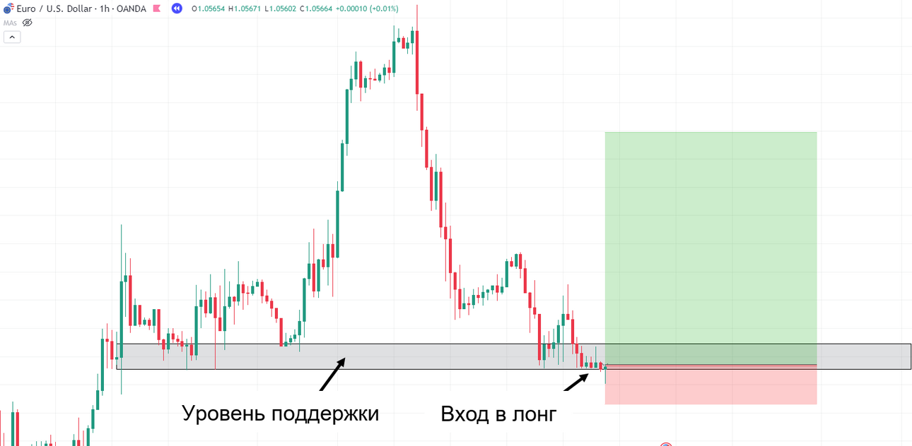 15-15.-EURUSD-support-entry-setup.png