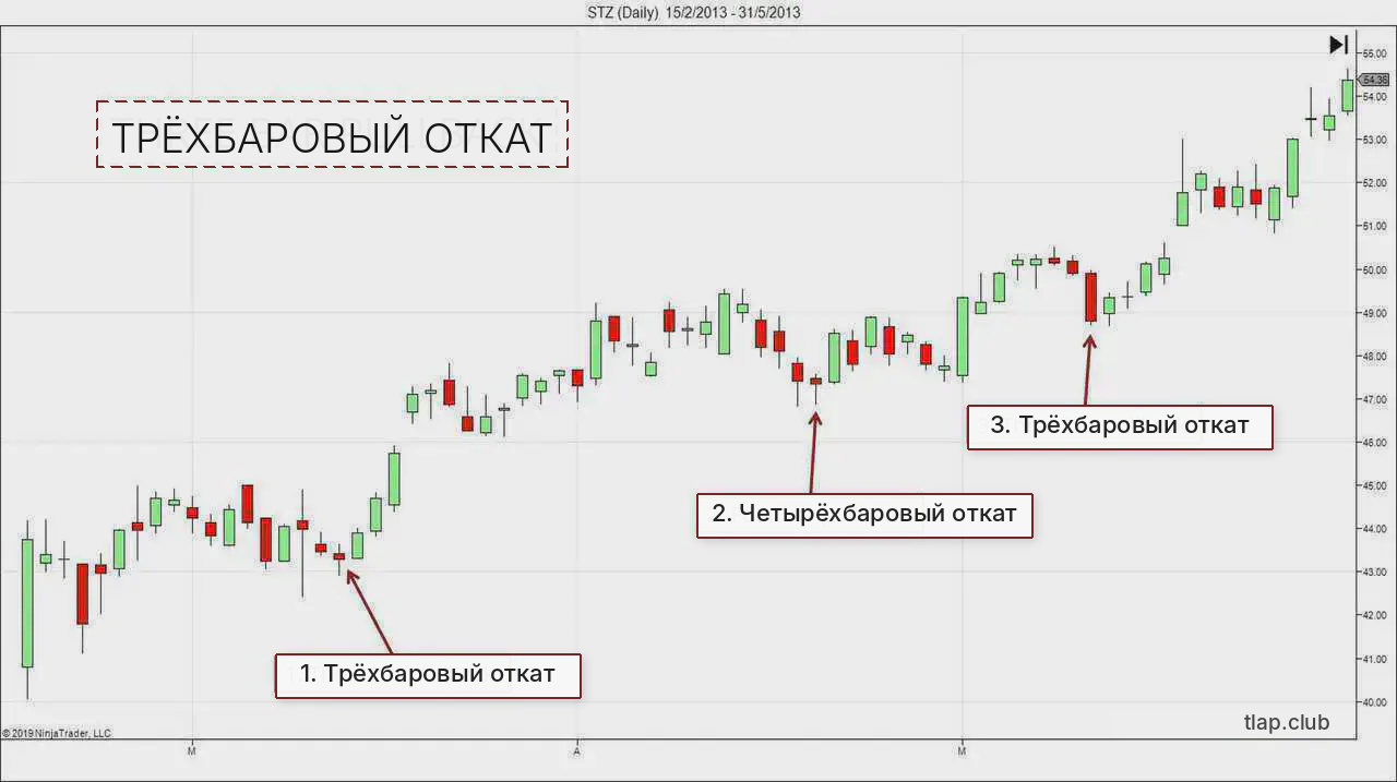 3 three_bar_pullback_ru_pretty_tlap.png