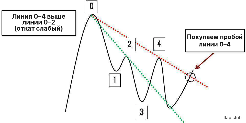 4 trendline_pullback_trade_ru_pretty_tlap.png
