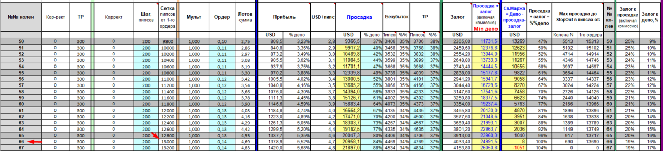 BTX Gold Model dinamic linear 50-66 - плечо 500 StopOut 20% Шаг 200 Депо 25000 лот 0,01.png