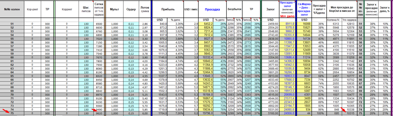 BTX Gold Model dinamic linear 51-75 - плечо 500 StopOut 20% Шаг 130 Депо 25000 лот 0,01.png