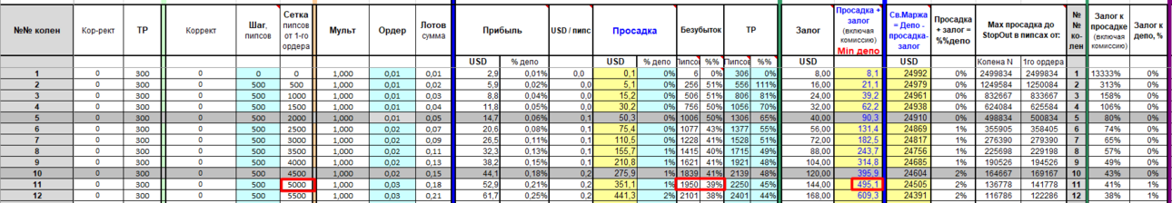 BTX Gold Model dinamic linear - сетка $50 - плечо 500 StopOut 20% Шаг 500 Депо 495.png