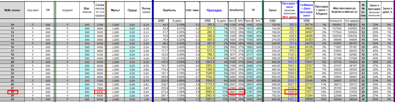 BTX Gold Model dinamic linear - сетка $80 - плечо 500 StopOut 20% Шаг 300 Депо 3429.png